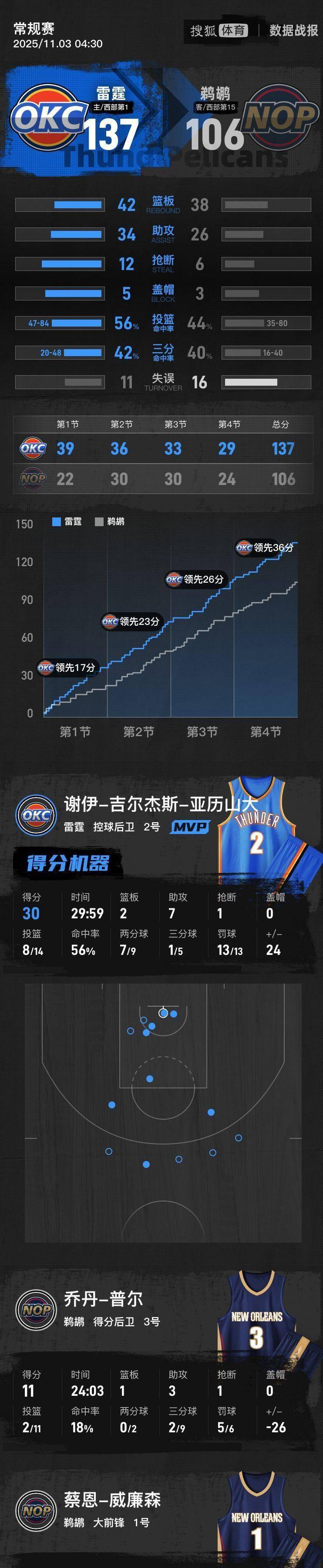 关于德甲今晚再迎强敌，俄克拉荷马雷霆豪取连胜，主帅态度：目标明确，年轻球员得到机会的信息